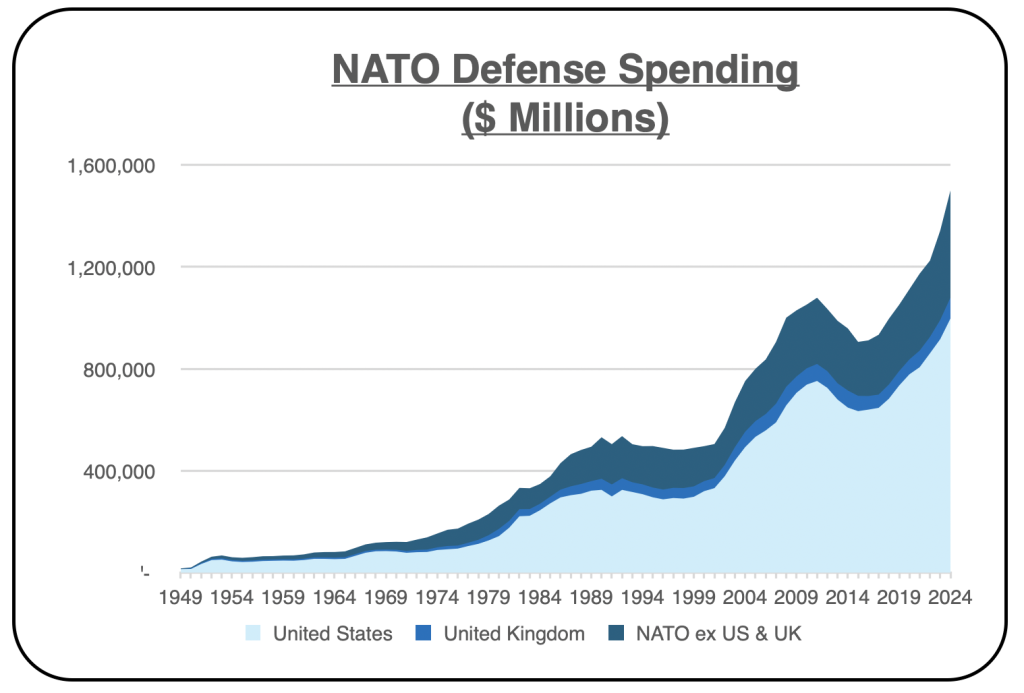 nato defense spending