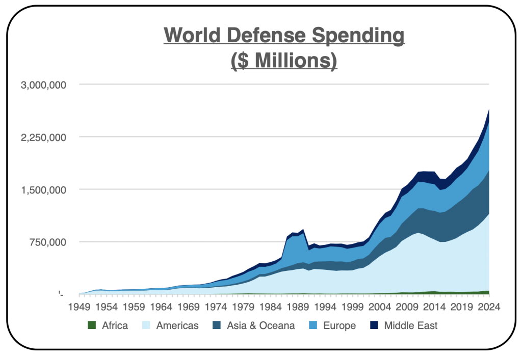 world defense spending